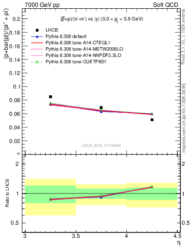 Plot of pbarp2pippim_y in 7000 GeV pp collisions