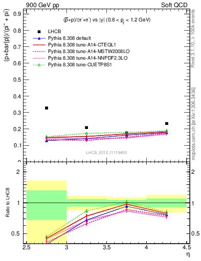 Plot of pbarp2pippim_y in 900 GeV pp collisions
