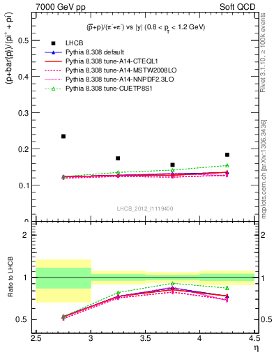 Plot of pbarp2pippim_y in 7000 GeV pp collisions