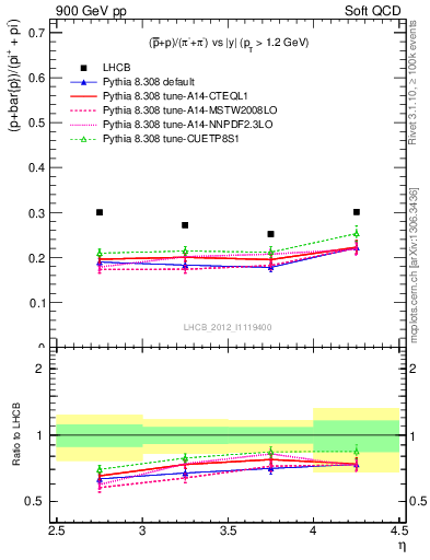Plot of pbarp2pippim_y in 900 GeV pp collisions