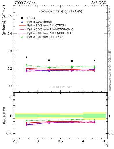 Plot of pbarp2pippim_y in 7000 GeV pp collisions