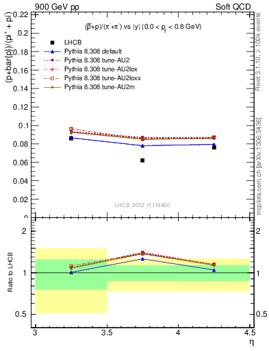 Plot of pbarp2pippim_y in 900 GeV pp collisions