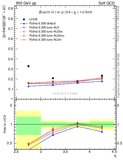 Plot of pbarp2pippim_y in 900 GeV pp collisions
