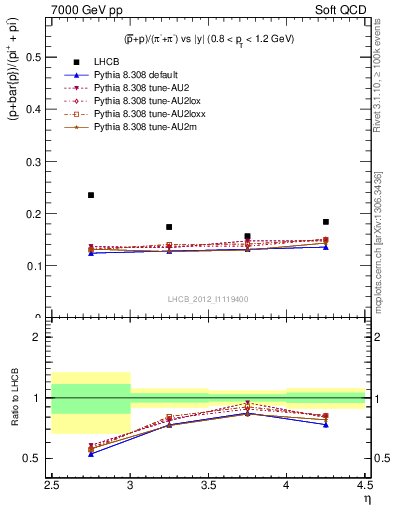 Plot of pbarp2pippim_y in 7000 GeV pp collisions