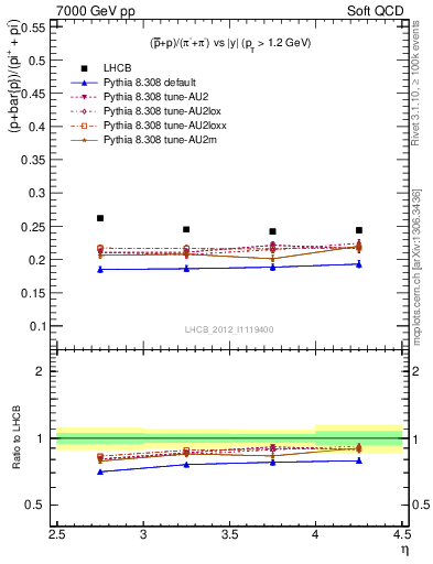 Plot of pbarp2pippim_y in 7000 GeV pp collisions