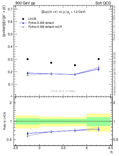 Plot of pbarp2pippim_y in 900 GeV pp collisions