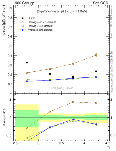 Plot of pbarp2pippim_y in 900 GeV pp collisions