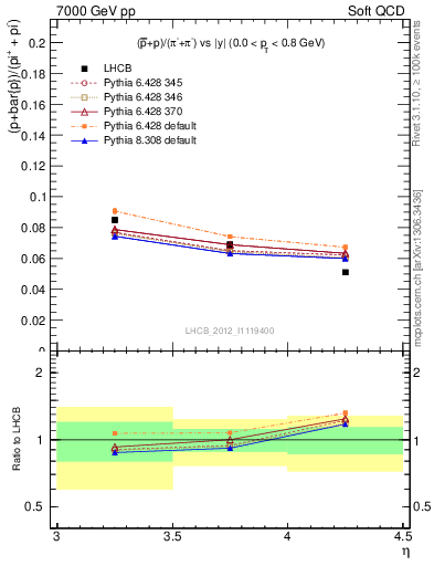 Plot of pbarp2pippim_y in 7000 GeV pp collisions
