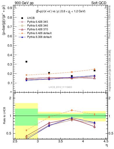 Plot of pbarp2pippim_y in 900 GeV pp collisions