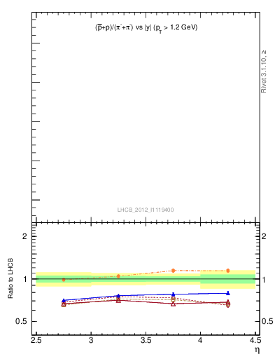 Plot of pbarp2pippim_y in 7000 GeV pp collisions