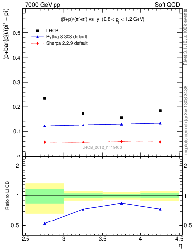 Plot of pbarp2pippim_y in 7000 GeV pp collisions