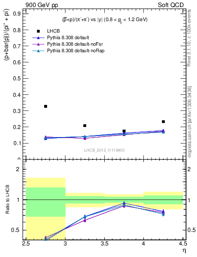 Plot of pbarp2pippim_y in 900 GeV pp collisions