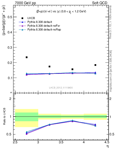 Plot of pbarp2pippim_y in 7000 GeV pp collisions