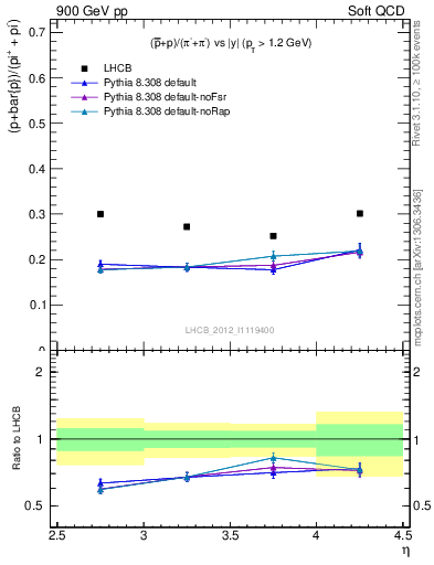 Plot of pbarp2pippim_y in 900 GeV pp collisions