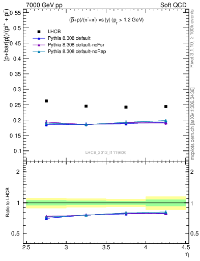 Plot of pbarp2pippim_y in 7000 GeV pp collisions