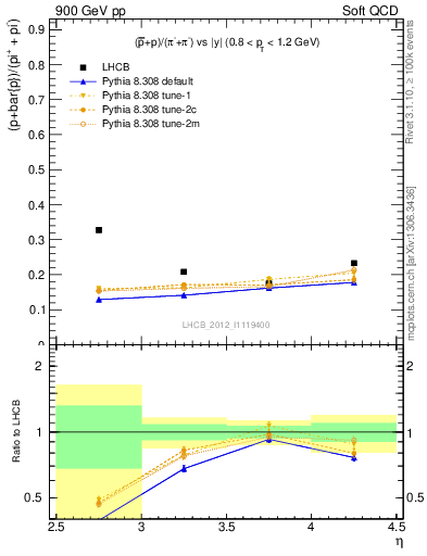 Plot of pbarp2pippim_y in 900 GeV pp collisions