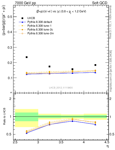 Plot of pbarp2pippim_y in 7000 GeV pp collisions