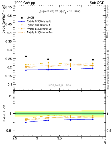 Plot of pbarp2pippim_y in 7000 GeV pp collisions
