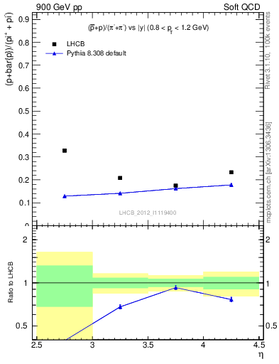 Plot of pbarp2pippim_y in 900 GeV pp collisions