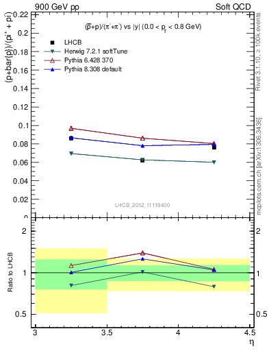 Plot of pbarp2pippim_y in 900 GeV pp collisions