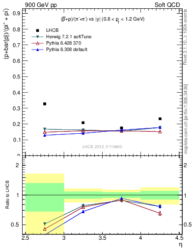 Plot of pbarp2pippim_y in 900 GeV pp collisions