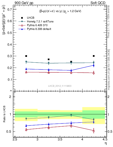 Plot of pbarp2pippim_y in 900 GeV pp collisions
