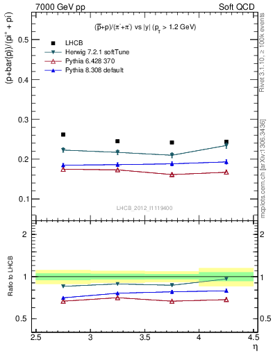 Plot of pbarp2pippim_y in 7000 GeV pp collisions