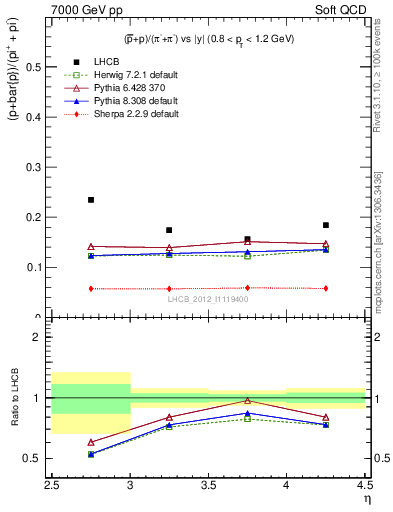 Plot of pbarp2pippim_y in 7000 GeV pp collisions
