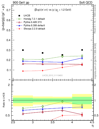 Plot of pbarp2pippim_y in 900 GeV pp collisions