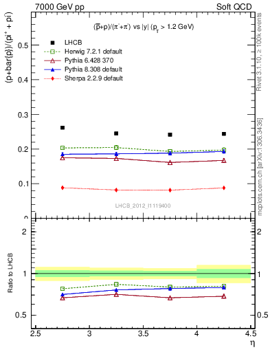 Plot of pbarp2pippim_y in 7000 GeV pp collisions