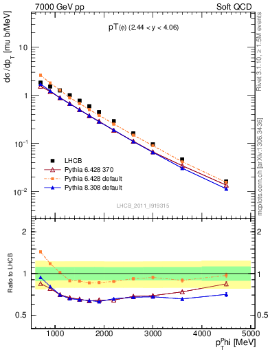Plot of phi_pt in 7000 GeV pp collisions