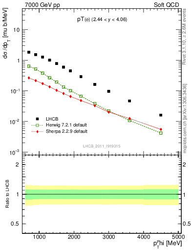 Plot of phi_pt in 7000 GeV pp collisions