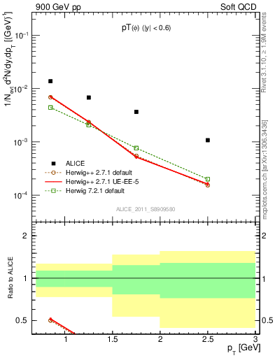 Plot of phi_pt in 900 GeV pp collisions