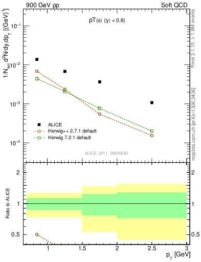 Plot of phi_pt in 900 GeV pp collisions