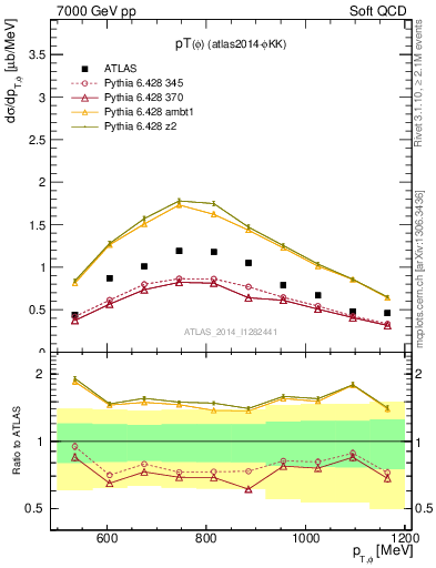 Plot of phi_pt in 7000 GeV pp collisions