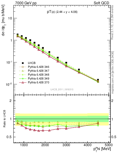Plot of phi_pt in 7000 GeV pp collisions