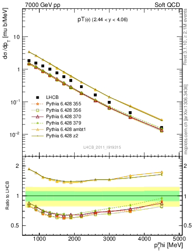 Plot of phi_pt in 7000 GeV pp collisions