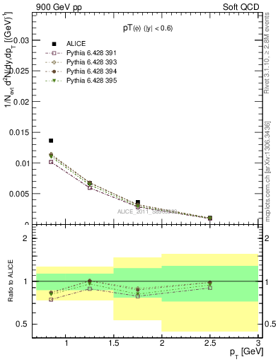 Plot of phi_pt in 900 GeV pp collisions