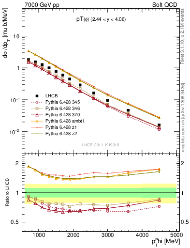 Plot of phi_pt in 7000 GeV pp collisions