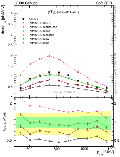 Plot of phi_pt in 7000 GeV pp collisions