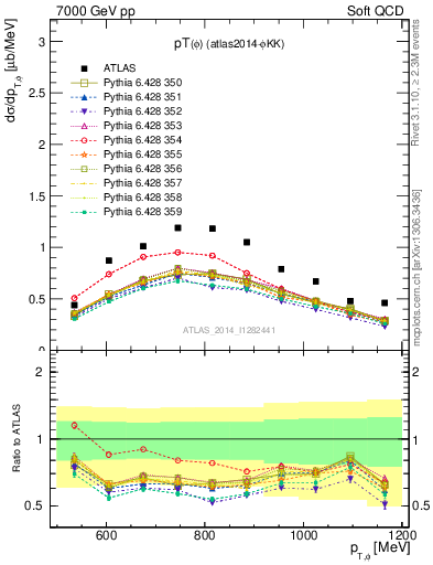 Plot of phi_pt in 7000 GeV pp collisions