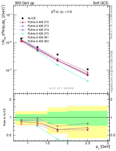 Plot of phi_pt in 900 GeV pp collisions