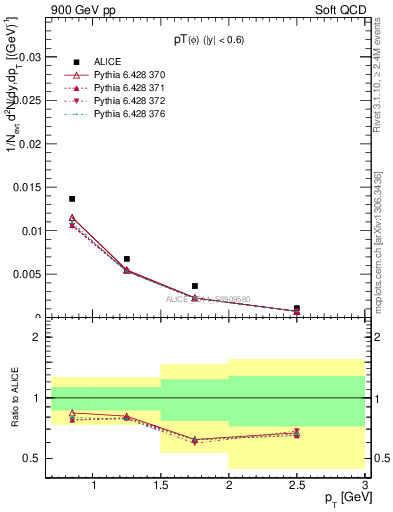 Plot of phi_pt in 900 GeV pp collisions
