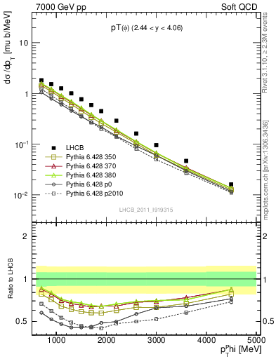 Plot of phi_pt in 7000 GeV pp collisions