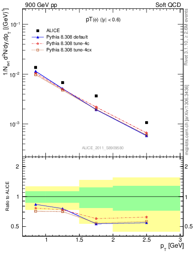 Plot of phi_pt in 900 GeV pp collisions