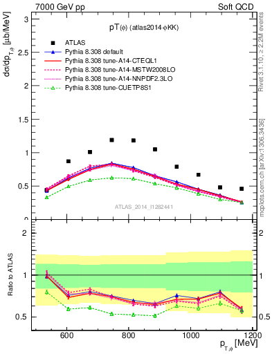 Plot of phi_pt in 7000 GeV pp collisions