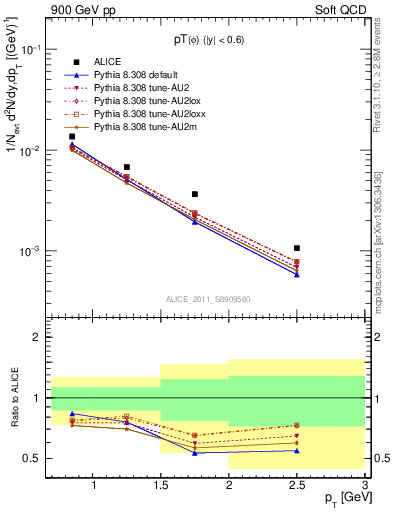 Plot of phi_pt in 900 GeV pp collisions