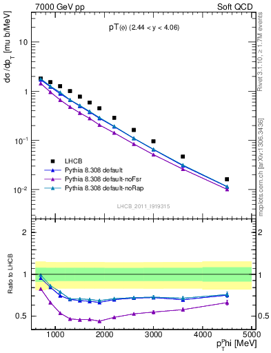 Plot of phi_pt in 7000 GeV pp collisions