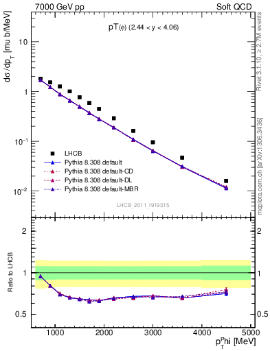 Plot of phi_pt in 7000 GeV pp collisions