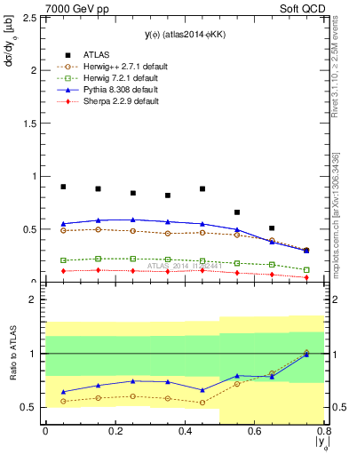 Plot of phi_y in 7000 GeV pp collisions